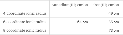  | vanadium(III) cation | iron(III) cation 4-coordinate ionic radius | | 49 pm 6-coordinate ionic radius | 64 pm | 55 pm 8-coordinate ionic radius | | 78 pm