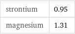 strontium | 0.95 magnesium | 1.31