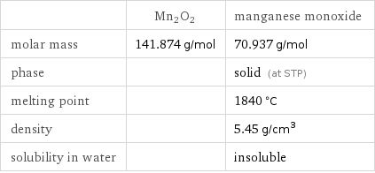  | Mn2O2 | manganese monoxide molar mass | 141.874 g/mol | 70.937 g/mol phase | | solid (at STP) melting point | | 1840 °C density | | 5.45 g/cm^3 solubility in water | | insoluble