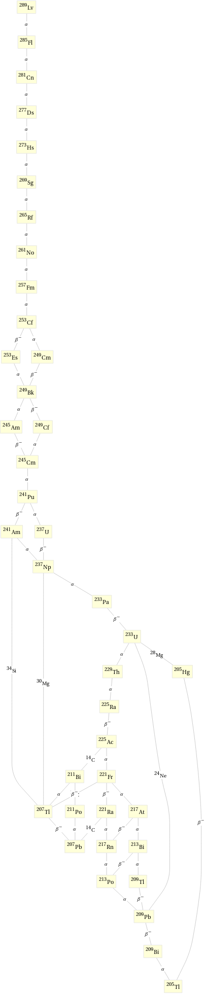 Decay chain Lv-289