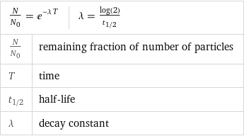 N/N_0 = e^(-λ T) | λ = log(2)/t_1/2 |  N/N_0 | remaining fraction of number of particles T | time t_1/2 | half-life λ | decay constant