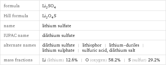 formula | Li_2SO_4 Hill formula | Li_2O_4S name | lithium sulfate IUPAC name | dilithium sulfate alternate names | dilithium sulfate | lithiophor | lithium-duriles | lithium sulphate | sulfuric acid, dilithium salt mass fractions | Li (lithium) 12.6% | O (oxygen) 58.2% | S (sulfur) 29.2%