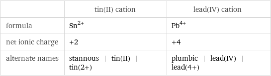  | tin(II) cation | lead(IV) cation formula | Sn^(2+) | Pb^(4+) net ionic charge | +2 | +4 alternate names | stannous | tin(II) | tin(2+) | plumbic | lead(IV) | lead(4+)