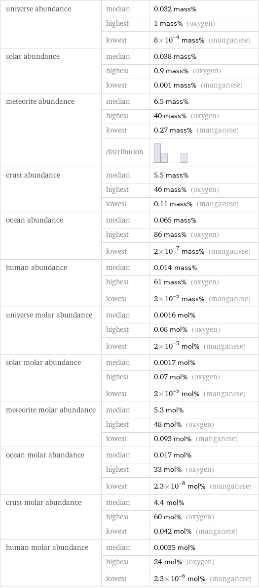 universe abundance | median | 0.032 mass%  | highest | 1 mass% (oxygen)  | lowest | 8×10^-4 mass% (manganese) solar abundance | median | 0.038 mass%  | highest | 0.9 mass% (oxygen)  | lowest | 0.001 mass% (manganese) meteorite abundance | median | 6.5 mass%  | highest | 40 mass% (oxygen)  | lowest | 0.27 mass% (manganese)  | distribution |  crust abundance | median | 5.5 mass%  | highest | 46 mass% (oxygen)  | lowest | 0.11 mass% (manganese) ocean abundance | median | 0.065 mass%  | highest | 86 mass% (oxygen)  | lowest | 2×10^-7 mass% (manganese) human abundance | median | 0.014 mass%  | highest | 61 mass% (oxygen)  | lowest | 2×10^-5 mass% (manganese) universe molar abundance | median | 0.0016 mol%  | highest | 0.08 mol% (oxygen)  | lowest | 2×10^-5 mol% (manganese) solar molar abundance | median | 0.0017 mol%  | highest | 0.07 mol% (oxygen)  | lowest | 2×10^-5 mol% (manganese) meteorite molar abundance | median | 5.3 mol%  | highest | 48 mol% (oxygen)  | lowest | 0.093 mol% (manganese) ocean molar abundance | median | 0.017 mol%  | highest | 33 mol% (oxygen)  | lowest | 2.3×10^-8 mol% (manganese) crust molar abundance | median | 4.4 mol%  | highest | 60 mol% (oxygen)  | lowest | 0.042 mol% (manganese) human molar abundance | median | 0.0035 mol%  | highest | 24 mol% (oxygen)  | lowest | 2.3×10^-6 mol% (manganese)