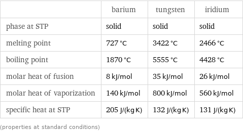  | barium | tungsten | iridium phase at STP | solid | solid | solid melting point | 727 °C | 3422 °C | 2466 °C boiling point | 1870 °C | 5555 °C | 4428 °C molar heat of fusion | 8 kJ/mol | 35 kJ/mol | 26 kJ/mol molar heat of vaporization | 140 kJ/mol | 800 kJ/mol | 560 kJ/mol specific heat at STP | 205 J/(kg K) | 132 J/(kg K) | 131 J/(kg K) (properties at standard conditions)