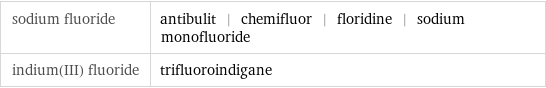 sodium fluoride | antibulit | chemifluor | floridine | sodium monofluoride indium(III) fluoride | trifluoroindigane