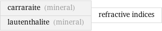 carraraite (mineral) lautenthalite (mineral) | refractive indices