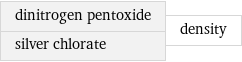 dinitrogen pentoxide silver chlorate | density