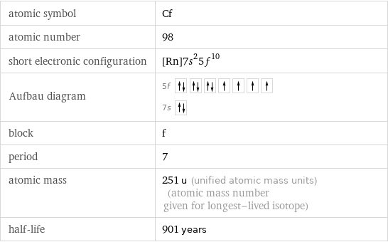 atomic symbol | Cf atomic number | 98 short electronic configuration | [Rn]7s^25f^10 Aufbau diagram | 5f  7s  block | f period | 7 atomic mass | 251 u (unified atomic mass units) (atomic mass number given for longest-lived isotope) half-life | 901 years