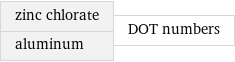 zinc chlorate aluminum | DOT numbers