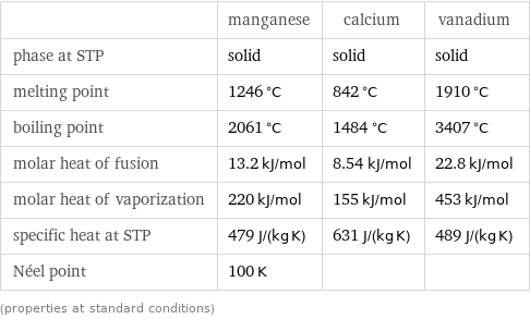  | manganese | calcium | vanadium phase at STP | solid | solid | solid melting point | 1246 °C | 842 °C | 1910 °C boiling point | 2061 °C | 1484 °C | 3407 °C molar heat of fusion | 13.2 kJ/mol | 8.54 kJ/mol | 22.8 kJ/mol molar heat of vaporization | 220 kJ/mol | 155 kJ/mol | 453 kJ/mol specific heat at STP | 479 J/(kg K) | 631 J/(kg K) | 489 J/(kg K) Néel point | 100 K | |  (properties at standard conditions)