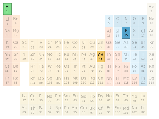 Periodic table location