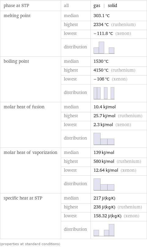 phase at STP | all | gas | solid melting point | median | 303.1 °C  | highest | 2334 °C (ruthenium)  | lowest | -111.8 °C (xenon)  | distribution |  boiling point | median | 1530 °C  | highest | 4150 °C (ruthenium)  | lowest | -108 °C (xenon)  | distribution |  molar heat of fusion | median | 10.4 kJ/mol  | highest | 25.7 kJ/mol (ruthenium)  | lowest | 2.3 kJ/mol (xenon)  | distribution |  molar heat of vaporization | median | 139 kJ/mol  | highest | 580 kJ/mol (ruthenium)  | lowest | 12.64 kJ/mol (xenon)  | distribution |  specific heat at STP | median | 217 J/(kg K)  | highest | 238 J/(kg K) (ruthenium)  | lowest | 158.32 J/(kg K) (xenon)  | distribution |  (properties at standard conditions)