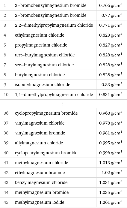 1 | 3-bromobenzylmagnesium bromide | 0.766 g/cm^3 2 | 2-bromobenzylmagnesium bromide | 0.77 g/cm^3 3 | 2, 2-dimethylpropylmagnesium chloride | 0.771 g/cm^3 4 | ethylmagnesium chloride | 0.823 g/cm^3 5 | propylmagnesium chloride | 0.827 g/cm^3 6 | tert-butylmagnesium chloride | 0.828 g/cm^3 7 | sec-butylmagnesium chloride | 0.828 g/cm^3 8 | butylmagnesium chloride | 0.828 g/cm^3 9 | isobutylmagnesium chloride | 0.83 g/cm^3 10 | 1, 1-dimethylpropylmagnesium chloride | 0.831 g/cm^3 ⋮ | |  36 | cyclopropylmagnesium bromide | 0.968 g/cm^3 37 | vinylmagnesium chloride | 0.978 g/cm^3 38 | vinylmagnesium bromide | 0.981 g/cm^3 39 | allylmagnesium chloride | 0.995 g/cm^3 40 | cyclopentylmagnesium bromide | 0.996 g/cm^3 41 | methylmagnesium chloride | 1.013 g/cm^3 42 | ethylmagnesium bromide | 1.02 g/cm^3 43 | benzylmagnesium chloride | 1.031 g/cm^3 44 | methylmagnesium bromide | 1.035 g/cm^3 45 | methylmagnesium iodide | 1.261 g/cm^3