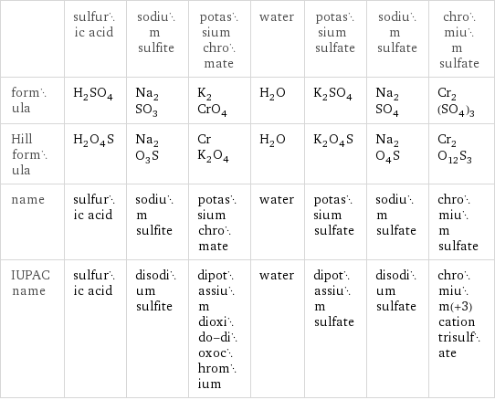  | sulfuric acid | sodium sulfite | potassium chromate | water | potassium sulfate | sodium sulfate | chromium sulfate formula | H_2SO_4 | Na_2SO_3 | K_2CrO_4 | H_2O | K_2SO_4 | Na_2SO_4 | Cr_2(SO_4)_3 Hill formula | H_2O_4S | Na_2O_3S | CrK_2O_4 | H_2O | K_2O_4S | Na_2O_4S | Cr_2O_12S_3 name | sulfuric acid | sodium sulfite | potassium chromate | water | potassium sulfate | sodium sulfate | chromium sulfate IUPAC name | sulfuric acid | disodium sulfite | dipotassium dioxido-dioxochromium | water | dipotassium sulfate | disodium sulfate | chromium(+3) cation trisulfate