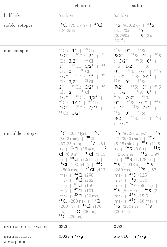  | chlorine | sulfur half-life | (stable) | (stable) stable isotopes | Cl-35 (75.77%) | Cl-37 (24.23%) | S-32 (95.02%) | S-34 (4.21%) | S-33 (0.75%) | S-36 (2×10^-4) nuclear spin | Cl-28: 1^+ | Cl-29: 3/2^+ | Cl-30: 3^+ | Cl-31: 3/2^+ | Cl-32: 1^+ | Cl-33: 3/2^+ | Cl-34: 0^+ | Cl-35: 3/2^+ | Cl-36: 2^+ | Cl-37: 3/2^+ | Cl-38: 2^- | Cl-39: 3/2^+ | Cl-40: 2^- | Cl-41: 1/2^+ | Cl-43: 1/2^+ | Cl-45: 1/2^+ | Cl-47: 3/2^+ | Cl-49: 3/2^+ | Cl-51: 3/2^+ | S-26: 0^+ | S-27: 5/2^+ | S-28: 0^+ | S-29: 5/2^+ | S-30: 0^+ | S-31: 1/2^+ | S-32: 0^+ | S-33: 3/2^+ | S-34: 0^+ | S-35: 3/2^+ | S-36: 0^+ | S-37: 7/2^- | S-38: 0^+ | S-39: 7/2^- | S-40: 0^+ | S-41: 7/2^- | S-42: 0^+ | S-43: 3/2^- | S-44: 0^+ | S-45: 3/2^- | S-46: 0^+ | S-47: 3/2^- | S-48: 0^+ | S-49: 3/2^- unstable isotopes | Cl-36 (0.3 Myr) | Cl-39 (56.2 min) | Cl-38 (37.23 min) | Cl-40 (81 s) | Cl-41 (38.4 s) | Cl-42 (6.8 s) | Cl-43 (3.13 s) | Cl-33 (2.511 s) | Cl-34 (1.5264 s) | Cl-44 (560 ms) | Cl-45 (413 ms) | Cl-32 (298 ms) | Cl-46 (232 ms) | Cl-31 (150 ms) | Cl-47 (101 ms) | Cl-50 (20 ms) | Cl-51 (200 ns) | Cl-48 (200 ns) | Cl-49 (170 ns) | Cl-30 (30 ns) | Cl-29 (20 ns) | S-35 (87.51 days) | S-38 (170.33 min) | S-37 (5.05 min) | S-39 (11.5 s) | S-40 (8.8 s) | S-31 (2.572 s) | S-41 (1.99 s) | S-30 (1.178 s) | S-42 (1.013 s) | S-43 (280 ms) | S-29 (187 ms) | S-28 (125 ms) | S-44 (100 ms) | S-45 (68 ms) | S-46 (50 ms) | S-47 (20 ms) | S-27 (15.5 ms) | S-26 (10 ms) | S-49 (200 ns) | S-48 (200 ns) neutron cross-section | 35.3 b | 0.52 b neutron mass absorption | 0.033 m^2/kg | 5.5×10^-4 m^2/kg