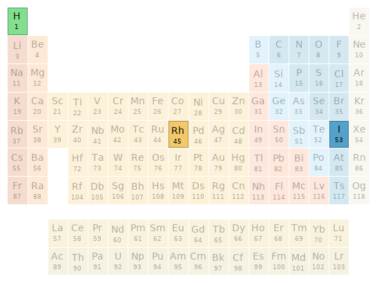 Periodic table location