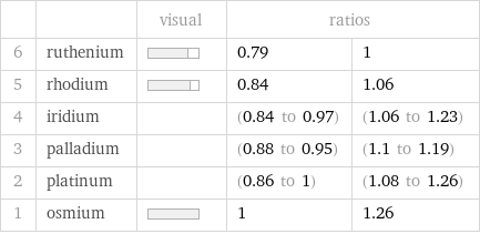  | | visual | ratios |  6 | ruthenium | | 0.79 | 1 5 | rhodium | | 0.84 | 1.06 4 | iridium | | (0.84 to 0.97) | (1.06 to 1.23) 3 | palladium | | (0.88 to 0.95) | (1.1 to 1.19) 2 | platinum | | (0.86 to 1) | (1.08 to 1.26) 1 | osmium | | 1 | 1.26