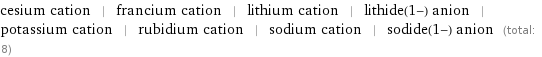 cesium cation | francium cation | lithium cation | lithide(1-) anion | potassium cation | rubidium cation | sodium cation | sodide(1-) anion (total: 8)