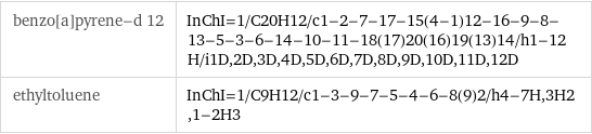 benzo[a]pyrene-d 12 | InChI=1/C20H12/c1-2-7-17-15(4-1)12-16-9-8-13-5-3-6-14-10-11-18(17)20(16)19(13)14/h1-12H/i1D, 2D, 3D, 4D, 5D, 6D, 7D, 8D, 9D, 10D, 11D, 12D ethyltoluene | InChI=1/C9H12/c1-3-9-7-5-4-6-8(9)2/h4-7H, 3H2, 1-2H3