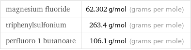 magnesium fluoride | 62.302 g/mol (grams per mole) triphenylsulfonium | 263.4 g/mol (grams per mole) perfluoro 1 butanoate | 106.1 g/mol (grams per mole)