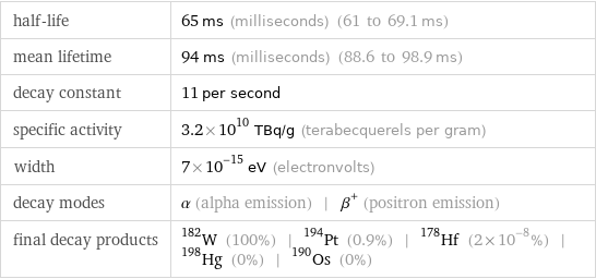 half-life | 65 ms (milliseconds) (61 to 69.1 ms) mean lifetime | 94 ms (milliseconds) (88.6 to 98.9 ms) decay constant | 11 per second specific activity | 3.2×10^10 TBq/g (terabecquerels per gram) width | 7×10^-15 eV (electronvolts) decay modes | α (alpha emission) | β^+ (positron emission) final decay products | W-182 (100%) | Pt-194 (0.9%) | Hf-178 (2×10^-8%) | Hg-198 (0%) | Os-190 (0%)