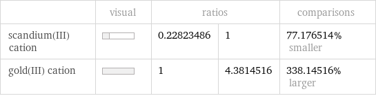  | visual | ratios | | comparisons scandium(III) cation | | 0.22823486 | 1 | 77.176514% smaller gold(III) cation | | 1 | 4.3814516 | 338.14516% larger