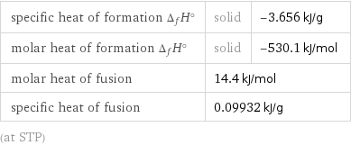 specific heat of formation Δ_fH° | solid | -3.656 kJ/g molar heat of formation Δ_fH° | solid | -530.1 kJ/mol molar heat of fusion | 14.4 kJ/mol |  specific heat of fusion | 0.09932 kJ/g |  (at STP)