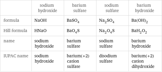  | sodium hydroxide | barium sulfate | sodium sulfate | barium hydroxide formula | NaOH | BaSO_4 | Na_2SO_4 | Ba(OH)_2 Hill formula | HNaO | BaO_4S | Na_2O_4S | BaH_2O_2 name | sodium hydroxide | barium sulfate | sodium sulfate | barium hydroxide IUPAC name | sodium hydroxide | barium(+2) cation sulfate | disodium sulfate | barium(+2) cation dihydroxide