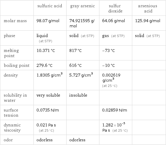  | sulfuric acid | gray arsenic | sulfur dioxide | arsenious acid molar mass | 98.07 g/mol | 74.921595 g/mol | 64.06 g/mol | 125.94 g/mol phase | liquid (at STP) | solid (at STP) | gas (at STP) | solid (at STP) melting point | 10.371 °C | 817 °C | -73 °C |  boiling point | 279.6 °C | 616 °C | -10 °C |  density | 1.8305 g/cm^3 | 5.727 g/cm^3 | 0.002619 g/cm^3 (at 25 °C) |  solubility in water | very soluble | insoluble | |  surface tension | 0.0735 N/m | | 0.02859 N/m |  dynamic viscosity | 0.021 Pa s (at 25 °C) | | 1.282×10^-5 Pa s (at 25 °C) |  odor | odorless | odorless | | 