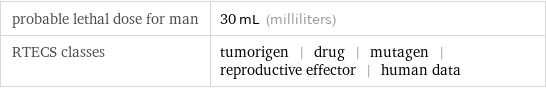 probable lethal dose for man | 30 mL (milliliters) RTECS classes | tumorigen | drug | mutagen | reproductive effector | human data