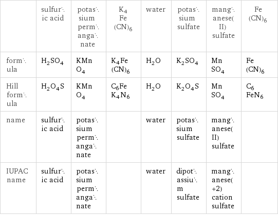  | sulfuric acid | potassium permanganate | K4Fe(CN)6 | water | potassium sulfate | manganese(II) sulfate | Fe(CN)6 formula | H_2SO_4 | KMnO_4 | K4Fe(CN)6 | H_2O | K_2SO_4 | MnSO_4 | Fe(CN)6 Hill formula | H_2O_4S | KMnO_4 | C6FeK4N6 | H_2O | K_2O_4S | MnSO_4 | C6FeN6 name | sulfuric acid | potassium permanganate | | water | potassium sulfate | manganese(II) sulfate |  IUPAC name | sulfuric acid | potassium permanganate | | water | dipotassium sulfate | manganese(+2) cation sulfate | 