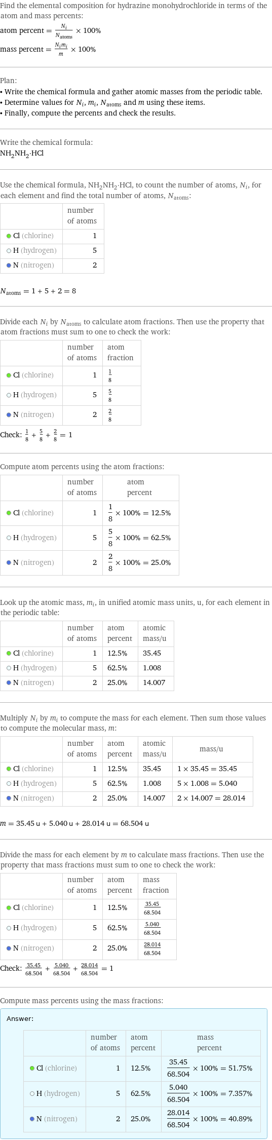 Find the elemental composition for hydrazine monohydrochloride in terms of the atom and mass percents: atom percent = N_i/N_atoms × 100% mass percent = (N_im_i)/m × 100% Plan: • Write the chemical formula and gather atomic masses from the periodic table. • Determine values for N_i, m_i, N_atoms and m using these items. • Finally, compute the percents and check the results. Write the chemical formula: NH_2NH_2·HCl Use the chemical formula, NH_2NH_2·HCl, to count the number of atoms, N_i, for each element and find the total number of atoms, N_atoms:  | number of atoms  Cl (chlorine) | 1  H (hydrogen) | 5  N (nitrogen) | 2  N_atoms = 1 + 5 + 2 = 8 Divide each N_i by N_atoms to calculate atom fractions. Then use the property that atom fractions must sum to one to check the work:  | number of atoms | atom fraction  Cl (chlorine) | 1 | 1/8  H (hydrogen) | 5 | 5/8  N (nitrogen) | 2 | 2/8 Check: 1/8 + 5/8 + 2/8 = 1 Compute atom percents using the atom fractions:  | number of atoms | atom percent  Cl (chlorine) | 1 | 1/8 × 100% = 12.5%  H (hydrogen) | 5 | 5/8 × 100% = 62.5%  N (nitrogen) | 2 | 2/8 × 100% = 25.0% Look up the atomic mass, m_i, in unified atomic mass units, u, for each element in the periodic table:  | number of atoms | atom percent | atomic mass/u  Cl (chlorine) | 1 | 12.5% | 35.45  H (hydrogen) | 5 | 62.5% | 1.008  N (nitrogen) | 2 | 25.0% | 14.007 Multiply N_i by m_i to compute the mass for each element. Then sum those values to compute the molecular mass, m:  | number of atoms | atom percent | atomic mass/u | mass/u  Cl (chlorine) | 1 | 12.5% | 35.45 | 1 × 35.45 = 35.45  H (hydrogen) | 5 | 62.5% | 1.008 | 5 × 1.008 = 5.040  N (nitrogen) | 2 | 25.0% | 14.007 | 2 × 14.007 = 28.014  m = 35.45 u + 5.040 u + 28.014 u = 68.504 u Divide the mass for each element by m to calculate mass fractions. Then use the property that mass fractions must sum to one to check the work:  | number of atoms | atom percent | mass fraction  Cl (chlorine) | 1 | 12.5% | 35.45/68.504  H (hydrogen) | 5 | 62.5% | 5.040/68.504  N (nitrogen) | 2 | 25.0% | 28.014/68.504 Check: 35.45/68.504 + 5.040/68.504 + 28.014/68.504 = 1 Compute mass percents using the mass fractions: Answer: |   | | number of atoms | atom percent | mass percent  Cl (chlorine) | 1 | 12.5% | 35.45/68.504 × 100% = 51.75%  H (hydrogen) | 5 | 62.5% | 5.040/68.504 × 100% = 7.357%  N (nitrogen) | 2 | 25.0% | 28.014/68.504 × 100% = 40.89%