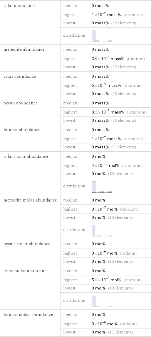 solar abundance | median | 0 mass%  | highest | 1×10^-7 mass% (uranium)  | lowest | 0 mass% (10 elements)  | distribution |  meteorite abundance | median | 0 mass%  | highest | 3.9×10^-6 mass% (thorium)  | lowest | 0 mass% (10 elements) crust abundance | median | 0 mass%  | highest | 6×10^-4 mass% (thorium)  | lowest | 0 mass% (10 elements) ocean abundance | median | 0 mass%  | highest | 3.3×10^-7 mass% (uranium)  | lowest | 0 mass% (10 elements) human abundance | median | 0 mass%  | highest | 1×10^-7 mass% (uranium)  | lowest | 0 mass% (11 elements) solar molar abundance | median | 0 mol%  | highest | 4×10^-10 mol% (uranium)  | lowest | 0 mol% (10 elements)  | distribution |  meteorite molar abundance | median | 0 mol%  | highest | 3×10^-7 mol% (thorium)  | lowest | 0 mol% (10 elements)  | distribution |  ocean molar abundance | median | 0 mol%  | highest | 3×10^-6 mol% (radium)  | lowest | 0 mol% (10 elements) crust molar abundance | median | 0 mol%  | highest | 5.4×10^-5 mol% (thorium)  | lowest | 0 mol% (10 elements)  | distribution |  human molar abundance | median | 0 mol%  | highest | 3×10^-6 mol% (radium)  | lowest | 0 mol% (11 elements)