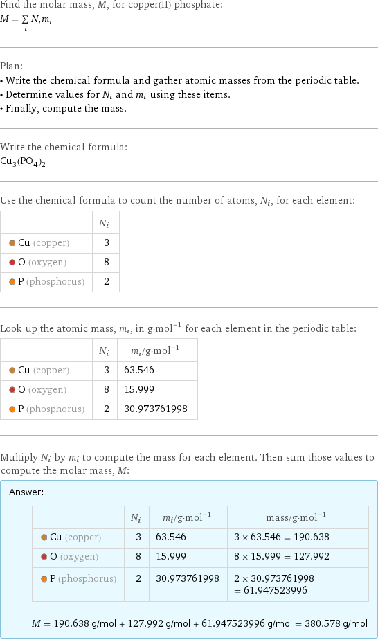 Find the molar mass, M, for copper(II) phosphate: M = sum _iN_im_i Plan: • Write the chemical formula and gather atomic masses from the periodic table. • Determine values for N_i and m_i using these items. • Finally, compute the mass. Write the chemical formula: Cu_3(PO_4)_2 Use the chemical formula to count the number of atoms, N_i, for each element:  | N_i  Cu (copper) | 3  O (oxygen) | 8  P (phosphorus) | 2 Look up the atomic mass, m_i, in g·mol^(-1) for each element in the periodic table:  | N_i | m_i/g·mol^(-1)  Cu (copper) | 3 | 63.546  O (oxygen) | 8 | 15.999  P (phosphorus) | 2 | 30.973761998 Multiply N_i by m_i to compute the mass for each element. Then sum those values to compute the molar mass, M: Answer: |   | | N_i | m_i/g·mol^(-1) | mass/g·mol^(-1)  Cu (copper) | 3 | 63.546 | 3 × 63.546 = 190.638  O (oxygen) | 8 | 15.999 | 8 × 15.999 = 127.992  P (phosphorus) | 2 | 30.973761998 | 2 × 30.973761998 = 61.947523996  M = 190.638 g/mol + 127.992 g/mol + 61.947523996 g/mol = 380.578 g/mol