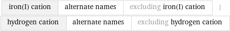 iron(I) cation | alternate names | excluding iron(I) cation | hydrogen cation | alternate names | excluding hydrogen cation