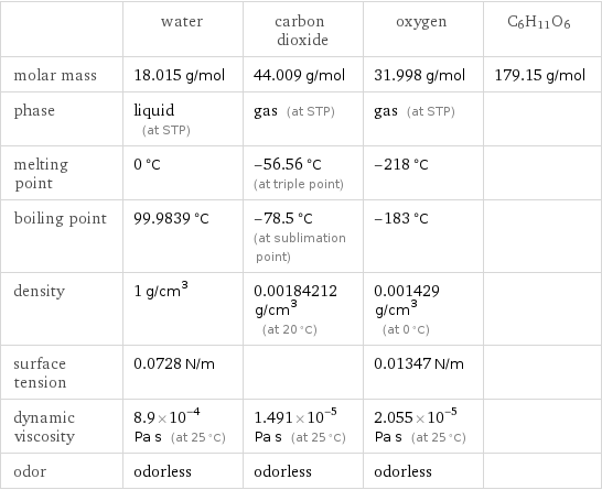  | water | carbon dioxide | oxygen | C6H11O6 molar mass | 18.015 g/mol | 44.009 g/mol | 31.998 g/mol | 179.15 g/mol phase | liquid (at STP) | gas (at STP) | gas (at STP) |  melting point | 0 °C | -56.56 °C (at triple point) | -218 °C |  boiling point | 99.9839 °C | -78.5 °C (at sublimation point) | -183 °C |  density | 1 g/cm^3 | 0.00184212 g/cm^3 (at 20 °C) | 0.001429 g/cm^3 (at 0 °C) |  surface tension | 0.0728 N/m | | 0.01347 N/m |  dynamic viscosity | 8.9×10^-4 Pa s (at 25 °C) | 1.491×10^-5 Pa s (at 25 °C) | 2.055×10^-5 Pa s (at 25 °C) |  odor | odorless | odorless | odorless | 