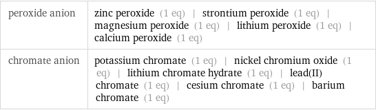 peroxide anion | zinc peroxide (1 eq) | strontium peroxide (1 eq) | magnesium peroxide (1 eq) | lithium peroxide (1 eq) | calcium peroxide (1 eq) chromate anion | potassium chromate (1 eq) | nickel chromium oxide (1 eq) | lithium chromate hydrate (1 eq) | lead(II) chromate (1 eq) | cesium chromate (1 eq) | barium chromate (1 eq)