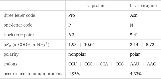  | L-proline | L-asparagine three-letter code | Pro | Asn one-letter code | P | N isoelectric point | 6.3 | 5.41 pK_a (α-COOH, (α-NH_3)^+) | 1.95 | 10.64 | 2.14 | 8.72 polarity | nonpolar | polar codons | CCU | CCC | CCA | CCG | AAU | AAC occurrence in human proteins | 4.95% | 4.33%