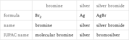  | bromine | silver | silver bromide formula | Br_2 | Ag | AgBr name | bromine | silver | silver bromide IUPAC name | molecular bromine | silver | bromosilver