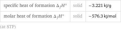 specific heat of formation Δ_fH° | solid | -3.221 kJ/g molar heat of formation Δ_fH° | solid | -576.3 kJ/mol (at STP)