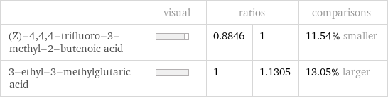  | visual | ratios | | comparisons (Z)-4, 4, 4-trifluoro-3-methyl-2-butenoic acid | | 0.8846 | 1 | 11.54% smaller 3-ethyl-3-methylglutaric acid | | 1 | 1.1305 | 13.05% larger