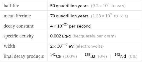 half-life | 50 quadrillion years (9.2×10^8 to ∞ s) mean lifetime | 70 quadrillion years (1.33×10^9 to ∞ s) decay constant | 4×10^-25 per second specific activity | 0.002 Bq/g (becquerels per gram) width | 2×10^-40 eV (electronvolts) final decay products | Ce-142 (100%) | Ba-138 (0%) | Nd-142 (0%)