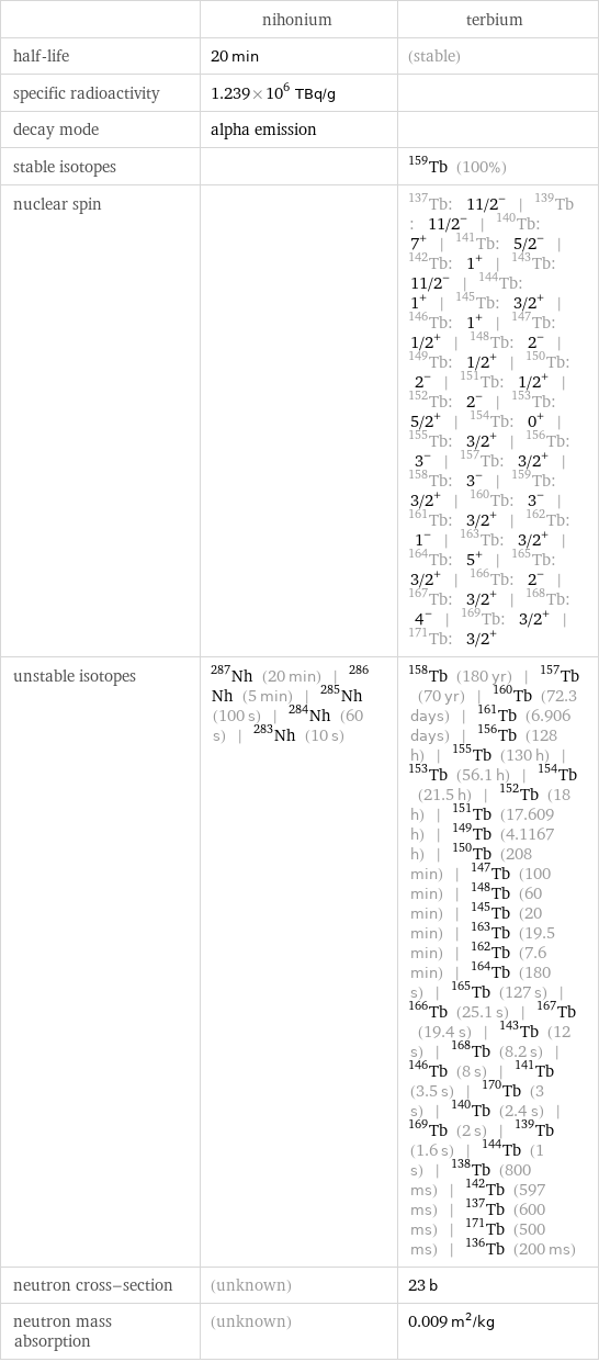  | nihonium | terbium half-life | 20 min | (stable) specific radioactivity | 1.239×10^6 TBq/g |  decay mode | alpha emission |  stable isotopes | | Tb-159 (100%) nuclear spin | | Tb-137: 11/2^- | Tb-139: 11/2^- | Tb-140: 7^+ | Tb-141: 5/2^- | Tb-142: 1^+ | Tb-143: 11/2^- | Tb-144: 1^+ | Tb-145: 3/2^+ | Tb-146: 1^+ | Tb-147: 1/2^+ | Tb-148: 2^- | Tb-149: 1/2^+ | Tb-150: 2^- | Tb-151: 1/2^+ | Tb-152: 2^- | Tb-153: 5/2^+ | Tb-154: 0^+ | Tb-155: 3/2^+ | Tb-156: 3^- | Tb-157: 3/2^+ | Tb-158: 3^- | Tb-159: 3/2^+ | Tb-160: 3^- | Tb-161: 3/2^+ | Tb-162: 1^- | Tb-163: 3/2^+ | Tb-164: 5^+ | Tb-165: 3/2^+ | Tb-166: 2^- | Tb-167: 3/2^+ | Tb-168: 4^- | Tb-169: 3/2^+ | Tb-171: 3/2^+ unstable isotopes | Nh-287 (20 min) | Nh-286 (5 min) | Nh-285 (100 s) | Nh-284 (60 s) | Nh-283 (10 s) | Tb-158 (180 yr) | Tb-157 (70 yr) | Tb-160 (72.3 days) | Tb-161 (6.906 days) | Tb-156 (128 h) | Tb-155 (130 h) | Tb-153 (56.1 h) | Tb-154 (21.5 h) | Tb-152 (18 h) | Tb-151 (17.609 h) | Tb-149 (4.1167 h) | Tb-150 (208 min) | Tb-147 (100 min) | Tb-148 (60 min) | Tb-145 (20 min) | Tb-163 (19.5 min) | Tb-162 (7.6 min) | Tb-164 (180 s) | Tb-165 (127 s) | Tb-166 (25.1 s) | Tb-167 (19.4 s) | Tb-143 (12 s) | Tb-168 (8.2 s) | Tb-146 (8 s) | Tb-141 (3.5 s) | Tb-170 (3 s) | Tb-140 (2.4 s) | Tb-169 (2 s) | Tb-139 (1.6 s) | Tb-144 (1 s) | Tb-138 (800 ms) | Tb-142 (597 ms) | Tb-137 (600 ms) | Tb-171 (500 ms) | Tb-136 (200 ms) neutron cross-section | (unknown) | 23 b neutron mass absorption | (unknown) | 0.009 m^2/kg