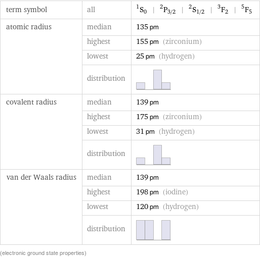 term symbol | all | ^1S_0 | ^2P_(3/2) | ^2S_(1/2) | ^3F_2 | ^5F_5 atomic radius | median | 135 pm  | highest | 155 pm (zirconium)  | lowest | 25 pm (hydrogen)  | distribution |  covalent radius | median | 139 pm  | highest | 175 pm (zirconium)  | lowest | 31 pm (hydrogen)  | distribution |  van der Waals radius | median | 139 pm  | highest | 198 pm (iodine)  | lowest | 120 pm (hydrogen)  | distribution |  (electronic ground state properties)