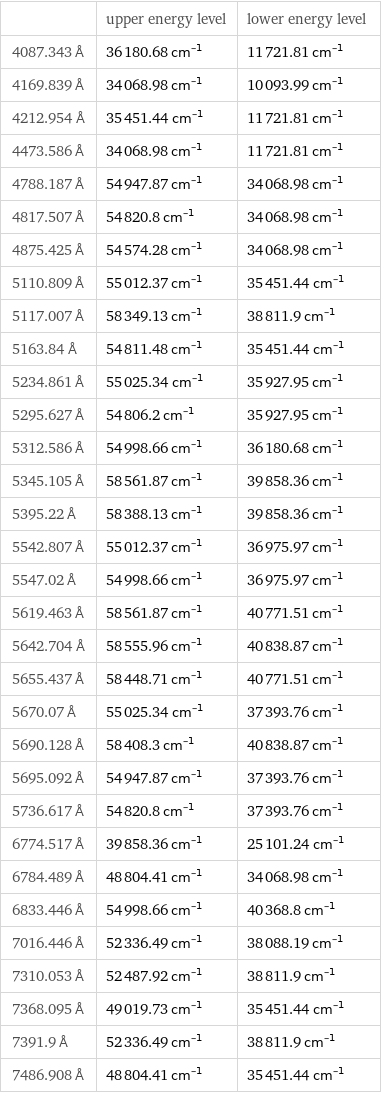  | upper energy level | lower energy level 4087.343 Å | 36180.68 cm^(-1) | 11721.81 cm^(-1) 4169.839 Å | 34068.98 cm^(-1) | 10093.99 cm^(-1) 4212.954 Å | 35451.44 cm^(-1) | 11721.81 cm^(-1) 4473.586 Å | 34068.98 cm^(-1) | 11721.81 cm^(-1) 4788.187 Å | 54947.87 cm^(-1) | 34068.98 cm^(-1) 4817.507 Å | 54820.8 cm^(-1) | 34068.98 cm^(-1) 4875.425 Å | 54574.28 cm^(-1) | 34068.98 cm^(-1) 5110.809 Å | 55012.37 cm^(-1) | 35451.44 cm^(-1) 5117.007 Å | 58349.13 cm^(-1) | 38811.9 cm^(-1) 5163.84 Å | 54811.48 cm^(-1) | 35451.44 cm^(-1) 5234.861 Å | 55025.34 cm^(-1) | 35927.95 cm^(-1) 5295.627 Å | 54806.2 cm^(-1) | 35927.95 cm^(-1) 5312.586 Å | 54998.66 cm^(-1) | 36180.68 cm^(-1) 5345.105 Å | 58561.87 cm^(-1) | 39858.36 cm^(-1) 5395.22 Å | 58388.13 cm^(-1) | 39858.36 cm^(-1) 5542.807 Å | 55012.37 cm^(-1) | 36975.97 cm^(-1) 5547.02 Å | 54998.66 cm^(-1) | 36975.97 cm^(-1) 5619.463 Å | 58561.87 cm^(-1) | 40771.51 cm^(-1) 5642.704 Å | 58555.96 cm^(-1) | 40838.87 cm^(-1) 5655.437 Å | 58448.71 cm^(-1) | 40771.51 cm^(-1) 5670.07 Å | 55025.34 cm^(-1) | 37393.76 cm^(-1) 5690.128 Å | 58408.3 cm^(-1) | 40838.87 cm^(-1) 5695.092 Å | 54947.87 cm^(-1) | 37393.76 cm^(-1) 5736.617 Å | 54820.8 cm^(-1) | 37393.76 cm^(-1) 6774.517 Å | 39858.36 cm^(-1) | 25101.24 cm^(-1) 6784.489 Å | 48804.41 cm^(-1) | 34068.98 cm^(-1) 6833.446 Å | 54998.66 cm^(-1) | 40368.8 cm^(-1) 7016.446 Å | 52336.49 cm^(-1) | 38088.19 cm^(-1) 7310.053 Å | 52487.92 cm^(-1) | 38811.9 cm^(-1) 7368.095 Å | 49019.73 cm^(-1) | 35451.44 cm^(-1) 7391.9 Å | 52336.49 cm^(-1) | 38811.9 cm^(-1) 7486.908 Å | 48804.41 cm^(-1) | 35451.44 cm^(-1)