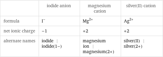  | iodide anion | magnesium cation | silver(II) cation formula | I^- | Mg^(2+) | Ag^(2+) net ionic charge | -1 | +2 | +2 alternate names | iodide | iodide(1-) | magnesium ion | magnesium(2+) | silver(II) | silver(2+)