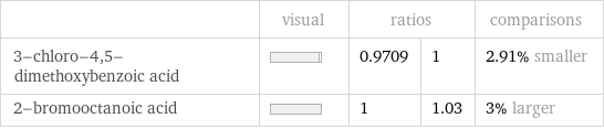  | visual | ratios | | comparisons 3-chloro-4, 5-dimethoxybenzoic acid | | 0.9709 | 1 | 2.91% smaller 2-bromooctanoic acid | | 1 | 1.03 | 3% larger