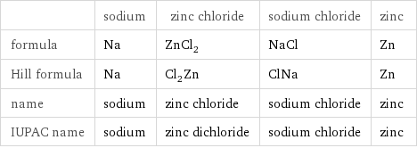  | sodium | zinc chloride | sodium chloride | zinc formula | Na | ZnCl_2 | NaCl | Zn Hill formula | Na | Cl_2Zn | ClNa | Zn name | sodium | zinc chloride | sodium chloride | zinc IUPAC name | sodium | zinc dichloride | sodium chloride | zinc