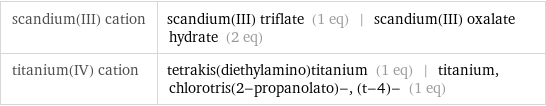 scandium(III) cation | scandium(III) triflate (1 eq) | scandium(III) oxalate hydrate (2 eq) titanium(IV) cation | tetrakis(diethylamino)titanium (1 eq) | titanium, chlorotris(2-propanolato)-, (t-4)- (1 eq)